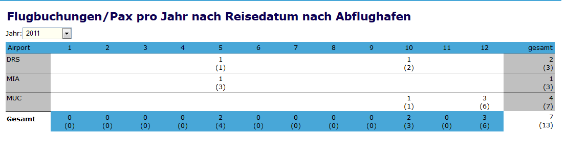 Flugzahlen/AP