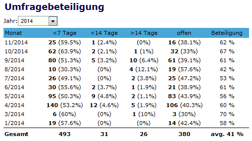 Umfragebeteiligung