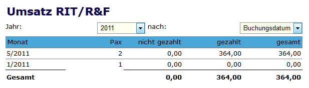 Umsatz RIT/R&F