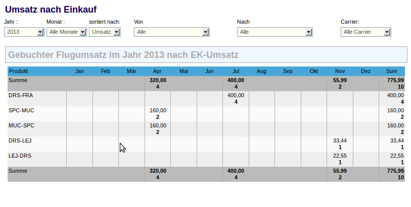 Umsatz nach Einkauf