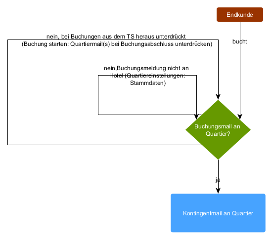 Quartierkommunikation