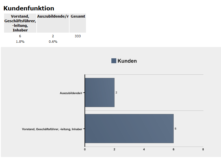 Kundenfunktion