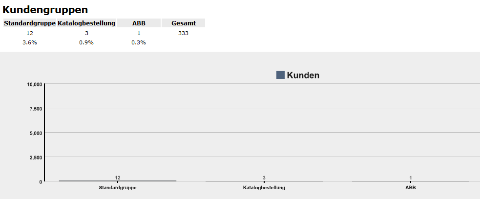 Kundengruppen